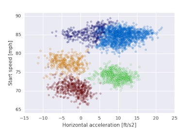 Investigating the Importance of Pitch Selection with Clustering